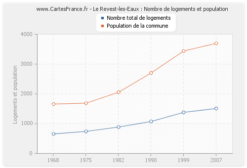 Le Revest-les-Eaux : Nombre de logements et population